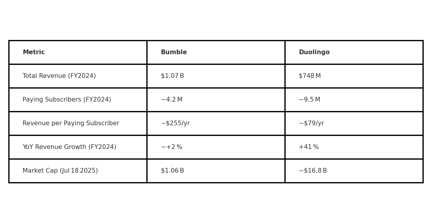 Bumble and Duolingo Metrics