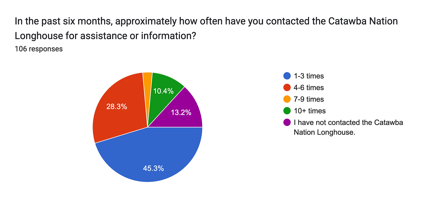 Forms response chart. Question title: In the past six months, approximately how often have you contacted the Catawba Nation Longhouse for assistance or information?. Number of responses: 106 responses.