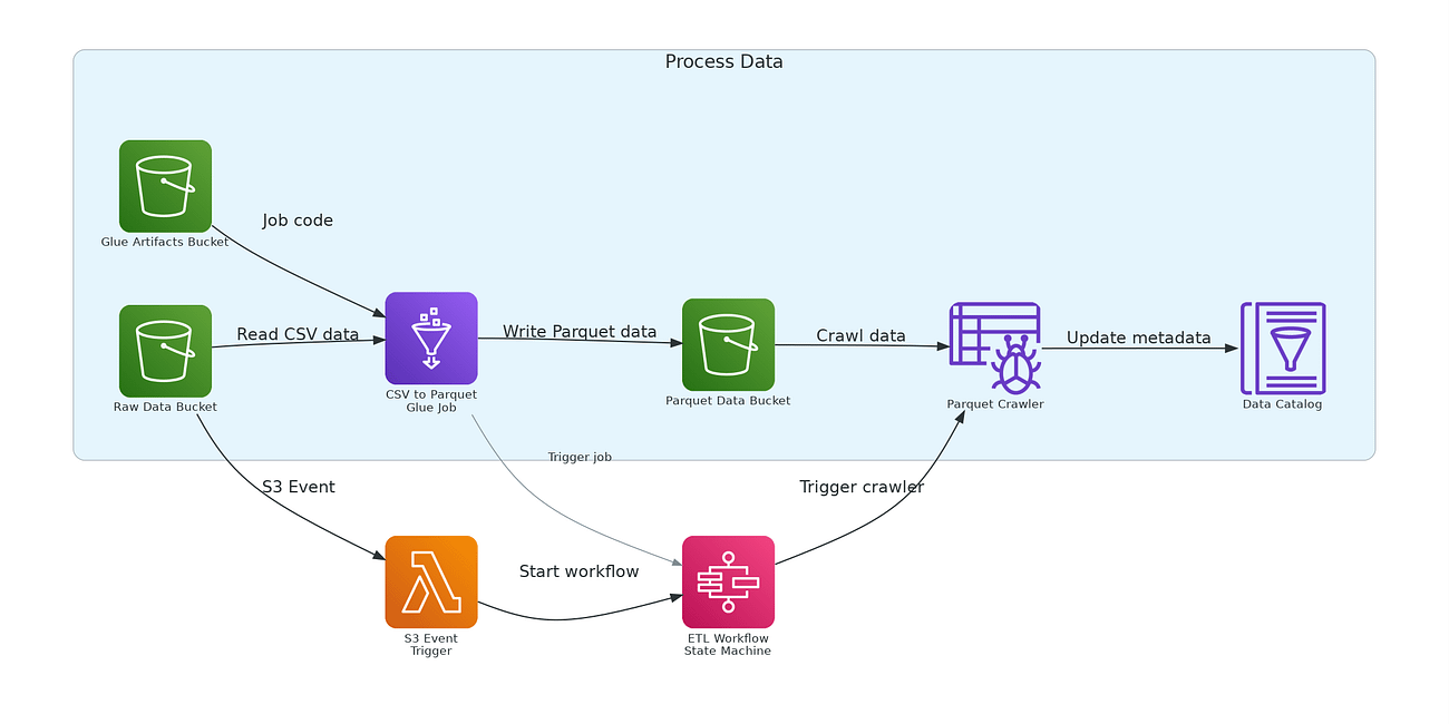 Amazon S3 Tables using Glue Jobs and Terraform