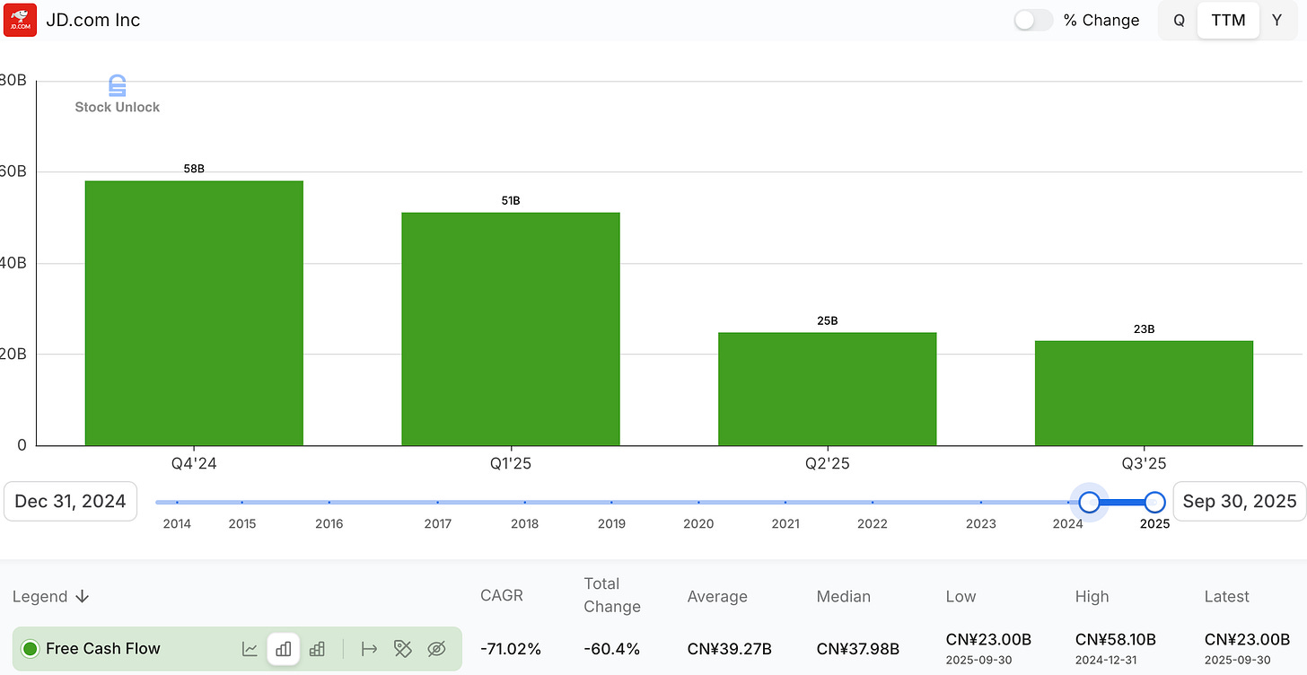 JD.com free cash flow compression during strategic pivot into food delivery and instant retail, illustrating capital destruction risk in JD investment thesis.