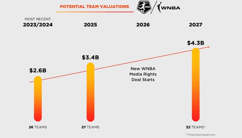 Women in sports: Report explores opportunities for investors in women's  sports