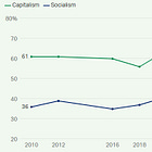 You Like Socialism Because You Don’t Own Stocks