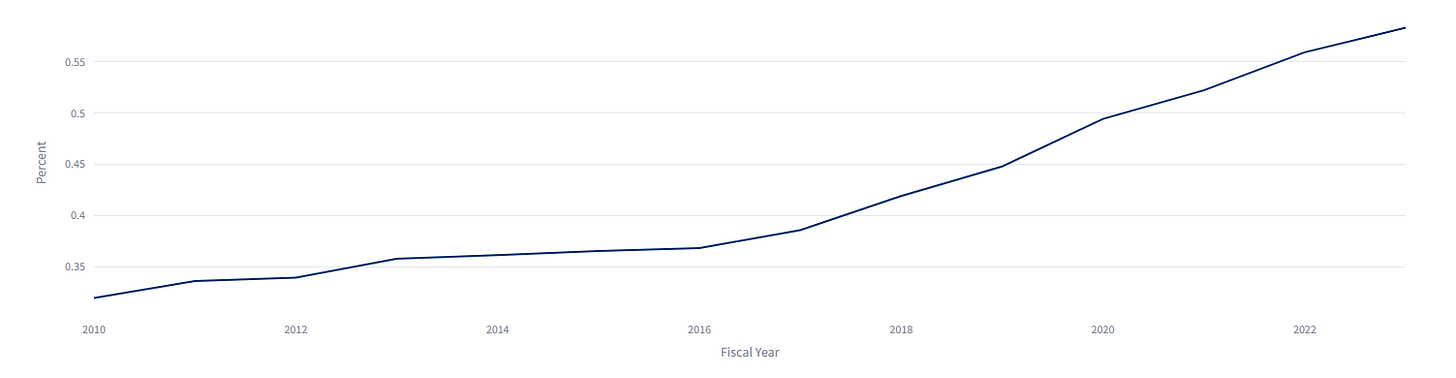 Line graph showing growth Line graph showing growth
