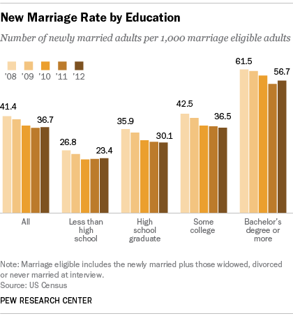 New census data show more Americans are tying the knot, but mostly it's the college-educated | Pew Research Center New census data show more Americans are tying the knot, but mostly it's the college-educated | Pew Research Center