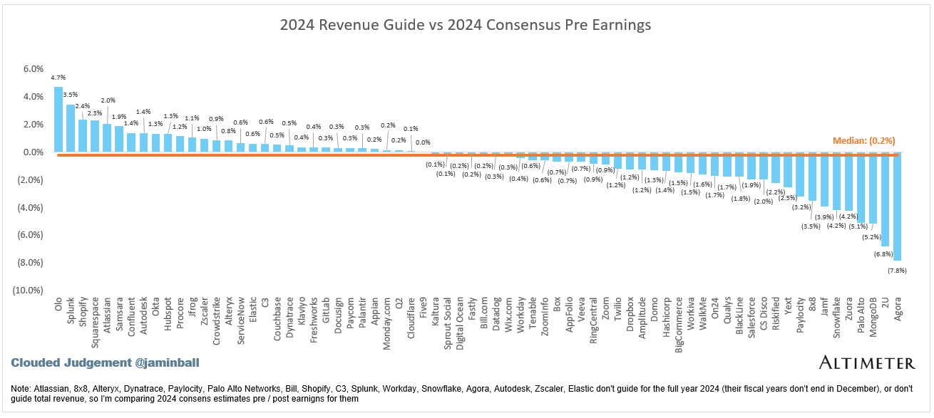 Clouded Judgement 3.8.24 - by Jamin Ball