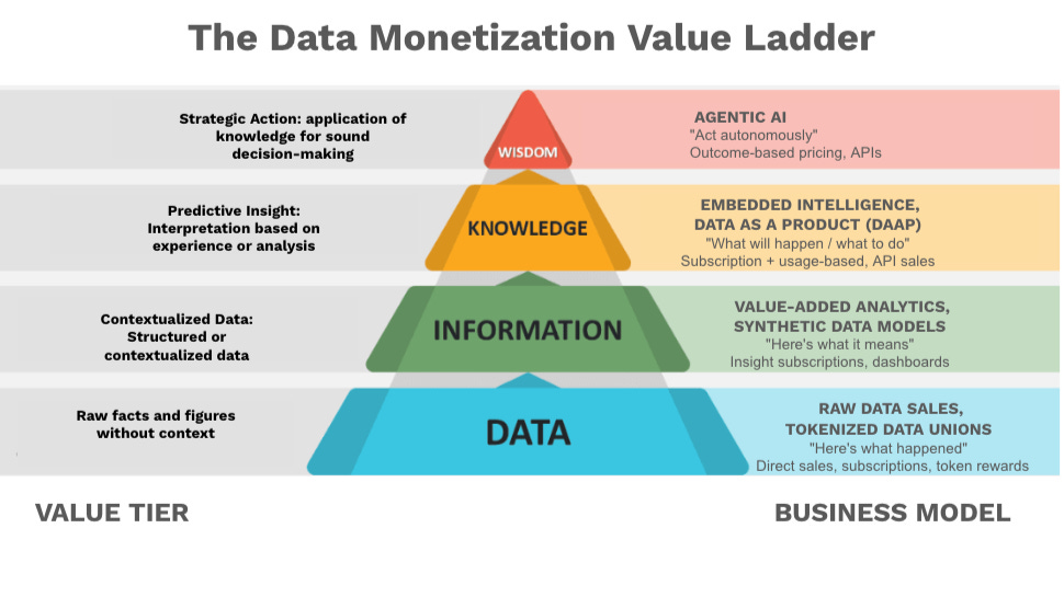 The Adapt-or-Die Moment for Data Monetization The Adapt-or-Die Moment for Data Monetization