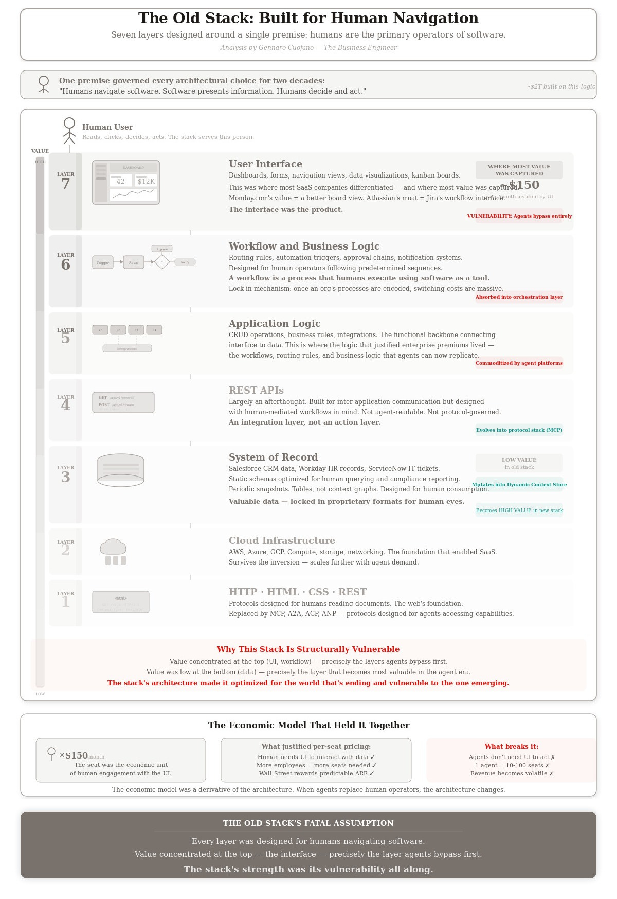 The New Software Stack - by Gennaro Cuofano