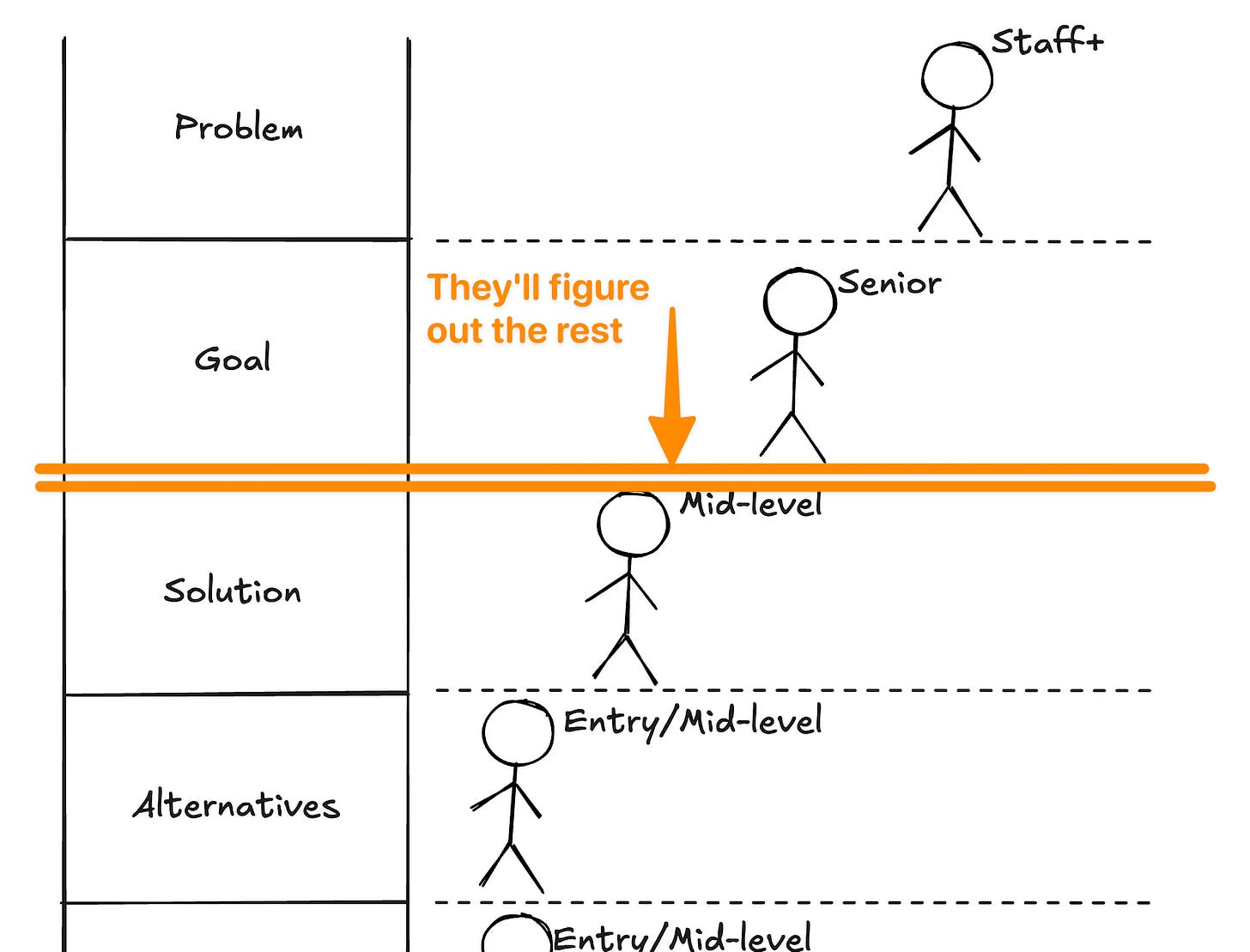Senior engineer will figure out the rest once they have the problem and goal Senior engineer will figure out the rest once they have the problem and goal