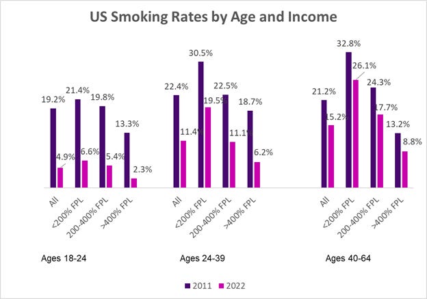 united healthcare tobacco surcharge Hidden Costs: The Economic Burden of Cigarette Smoking on U.S. Spending ASH > Action on Smoking & Health Smoking rates continue to decline