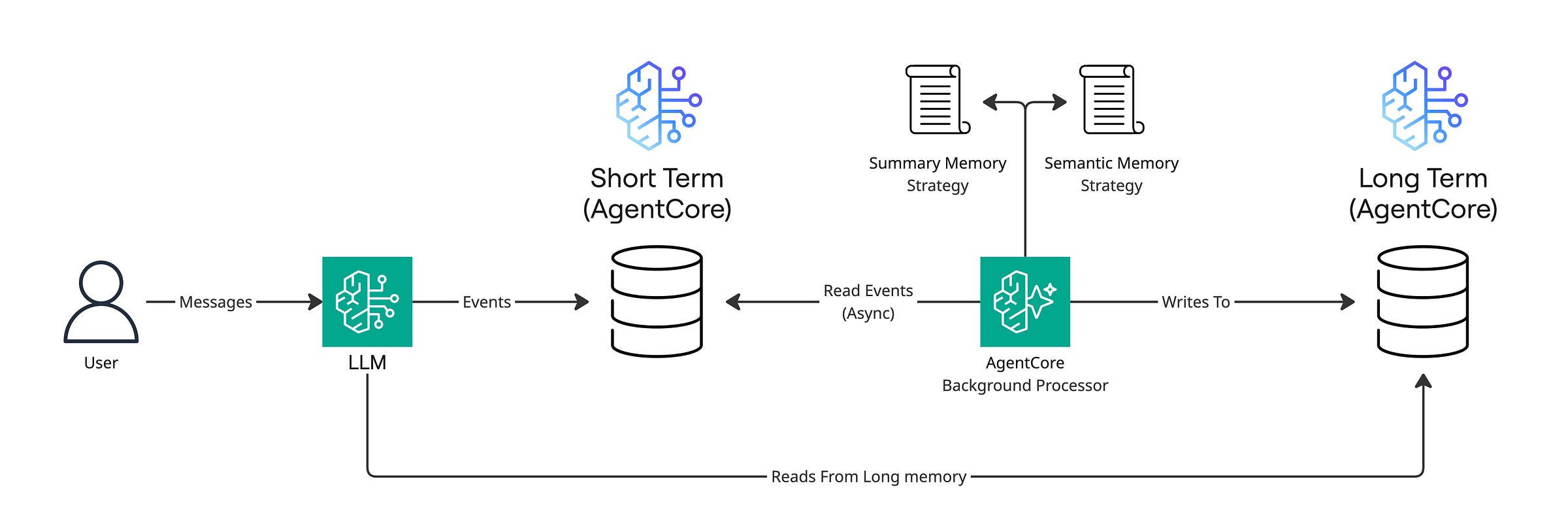 AgentCore Long-Term Memory Flow