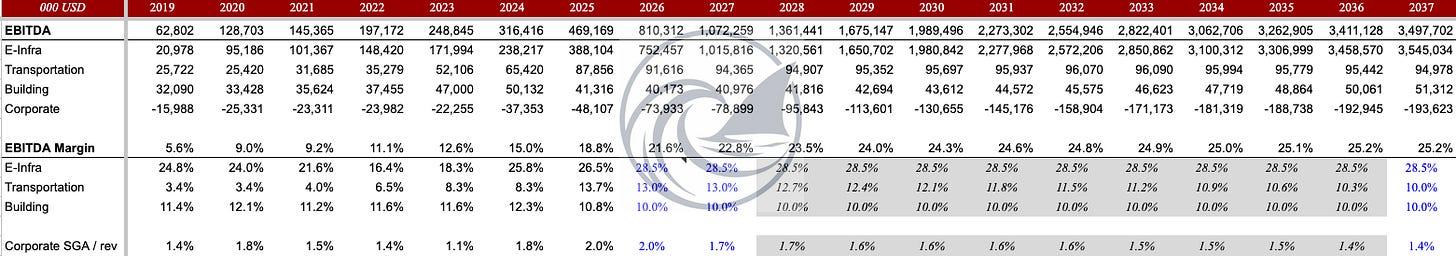 STRL v25 Segment tab EBITDA build by segment from 2019 to 2037 showing consolidated EBITDA margin rising from 5.6% to 25.2%, with E-Infra holding at 28.5% segment margin through the forecast period and Building stepping down to 10.0%. Source: STRL v25 DCF model, Segment tab.