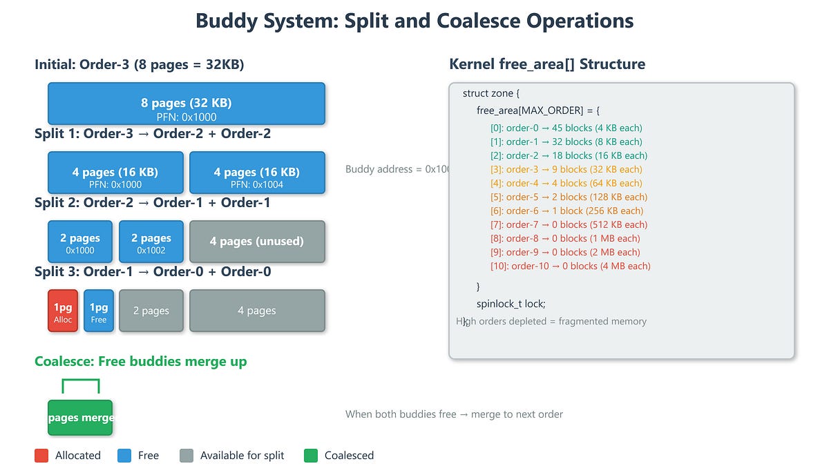 Deep Dive into the Buddy System Allocator and Fragmentation Mitigation