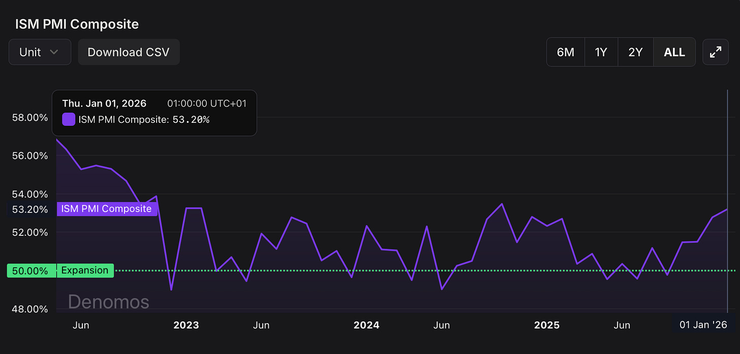 Screenshot from Denomos showing the ISM PMI Composite at 53.2% in January 2026, fluctuating within a range between roughly 49% and 54% since 2022. Screenshot from Denomos showing the ISM PMI Composite at 53.2% in January 2026, fluctuating within a range between roughly 49% and 54% since 2022.