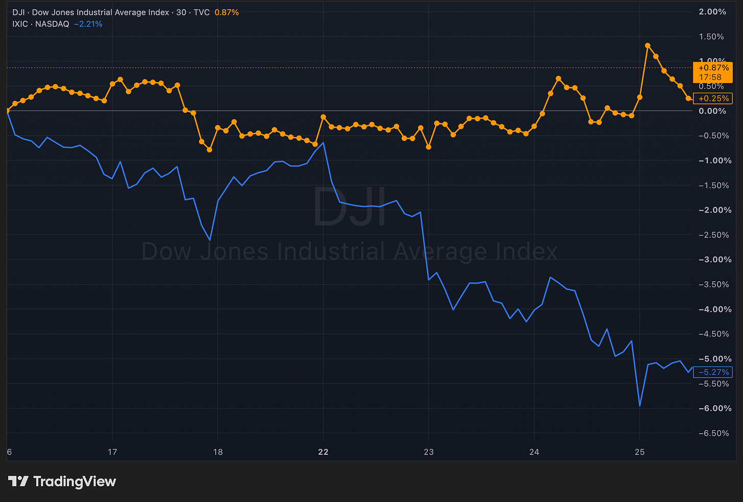 TradingView chart showing DJI up 0.87% versus NASDAQ down 5.27% divergence