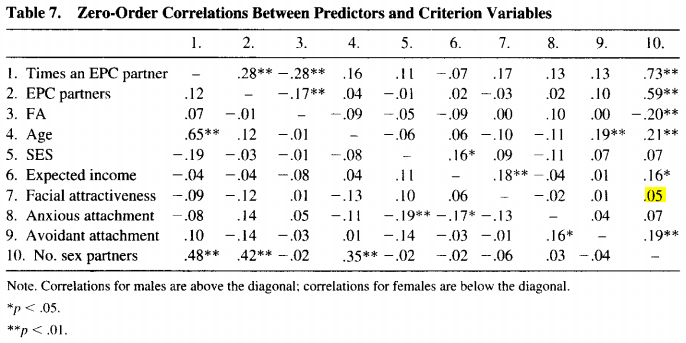 Correlations between measures of attractiveness, attachment styles, and sexual behaviour