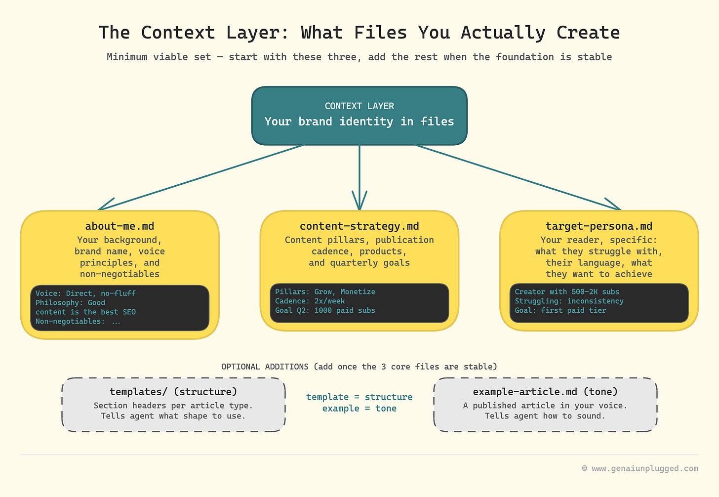 Context layer file map — about-me.md, content-strategy.md, target-persona.md plus   optional templates and tone example
