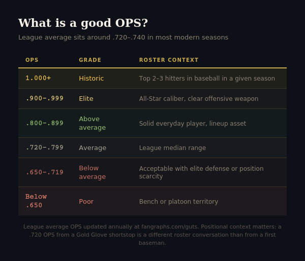 Ops Score What is OPS in baseball? The complete explanation