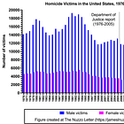 Homicide Victims in the United States, 1976-2019