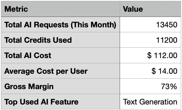 AI Usage Dashboard Overview