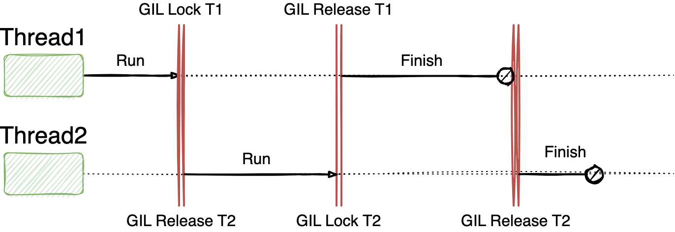 Probably the Easiest Tutorial for Python Threads, Processes and GIL | Towards Data Science Probably the Easiest Tutorial for Python Threads, Processes and GIL | Towards Data Science