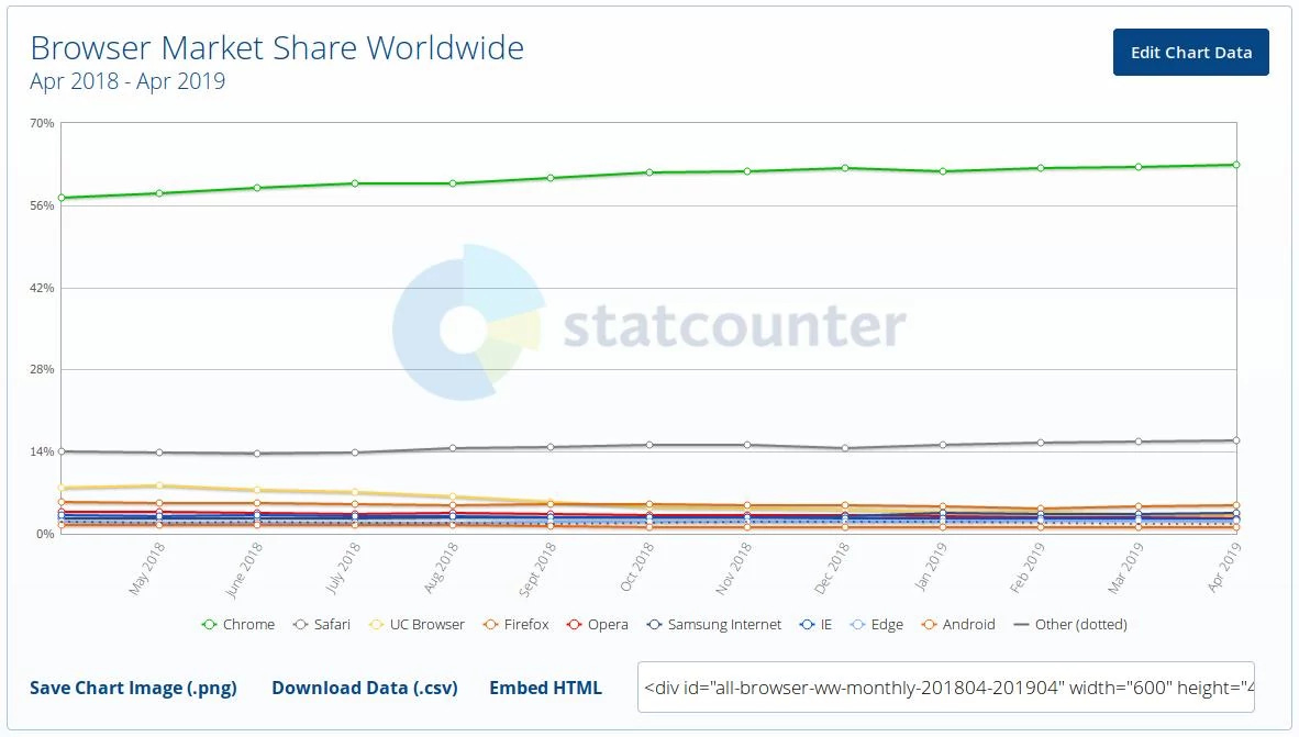 Known browsers keep growing in general.
