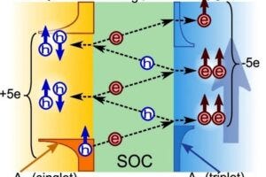 This illustration shows how superconductivity from vanadium (yellow) is transformed at the magnesium oxide barrier (green), enabling iron (blue) to form same-spin electron pairs and participate in Josephson-junction-like behavior.