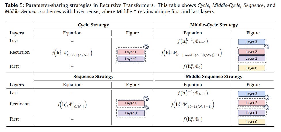 Mixture-of-Recursions: Learning Dynamic Recursive Depths for Adaptive ...