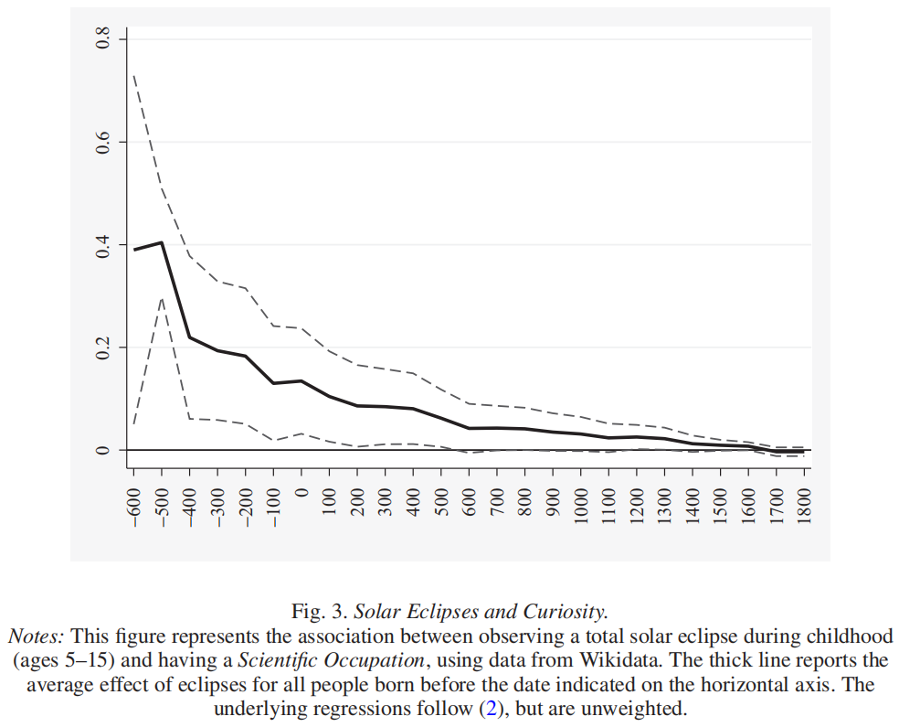 Solar eclipses and curiosity: the association between observing a total solar eclipse during childhood (ages 5-15) and having a scientific occupation. Litina & Roca Fernández, 2024.