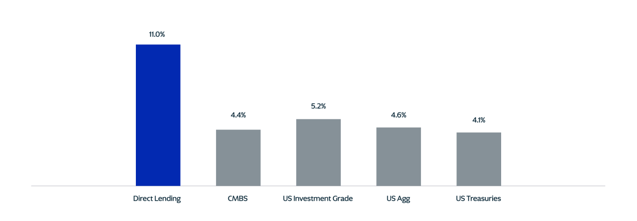 Private credit has offered higher yields than many traditional fixed income assets.