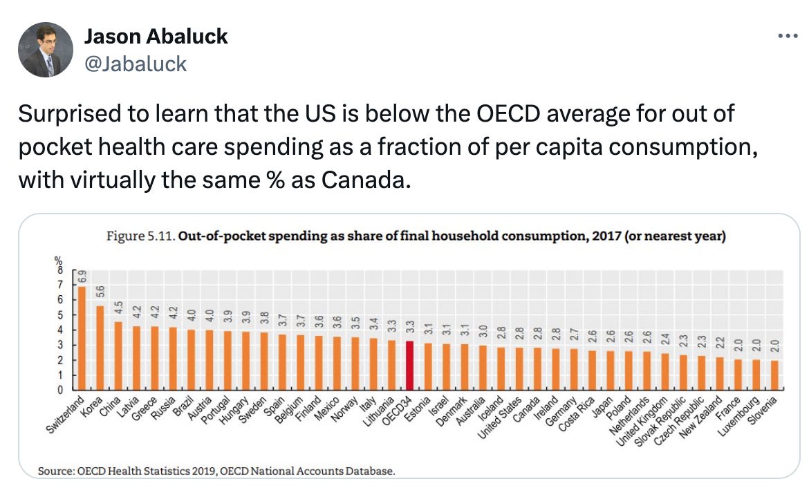   See new posts Conversation Jason Abaluck @Jabaluck Surprised to learn that the US is below the OECD average for out of pocket health care spending as a fraction of per capita consumption, with virtually the same % as Canada.