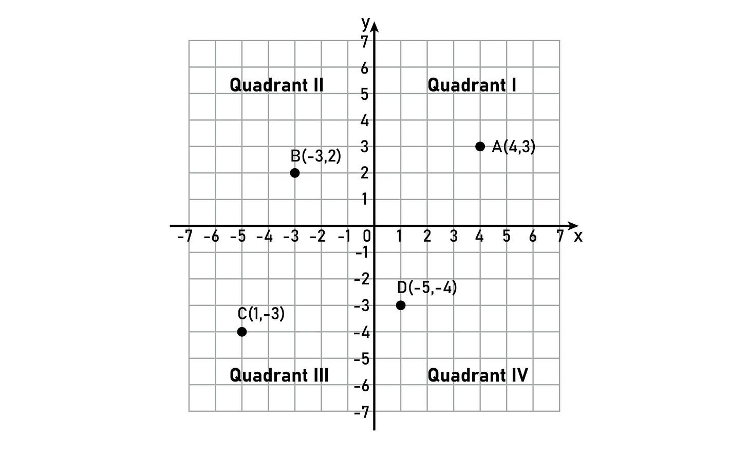 Afbeelding van a Cartesian coordinate plane