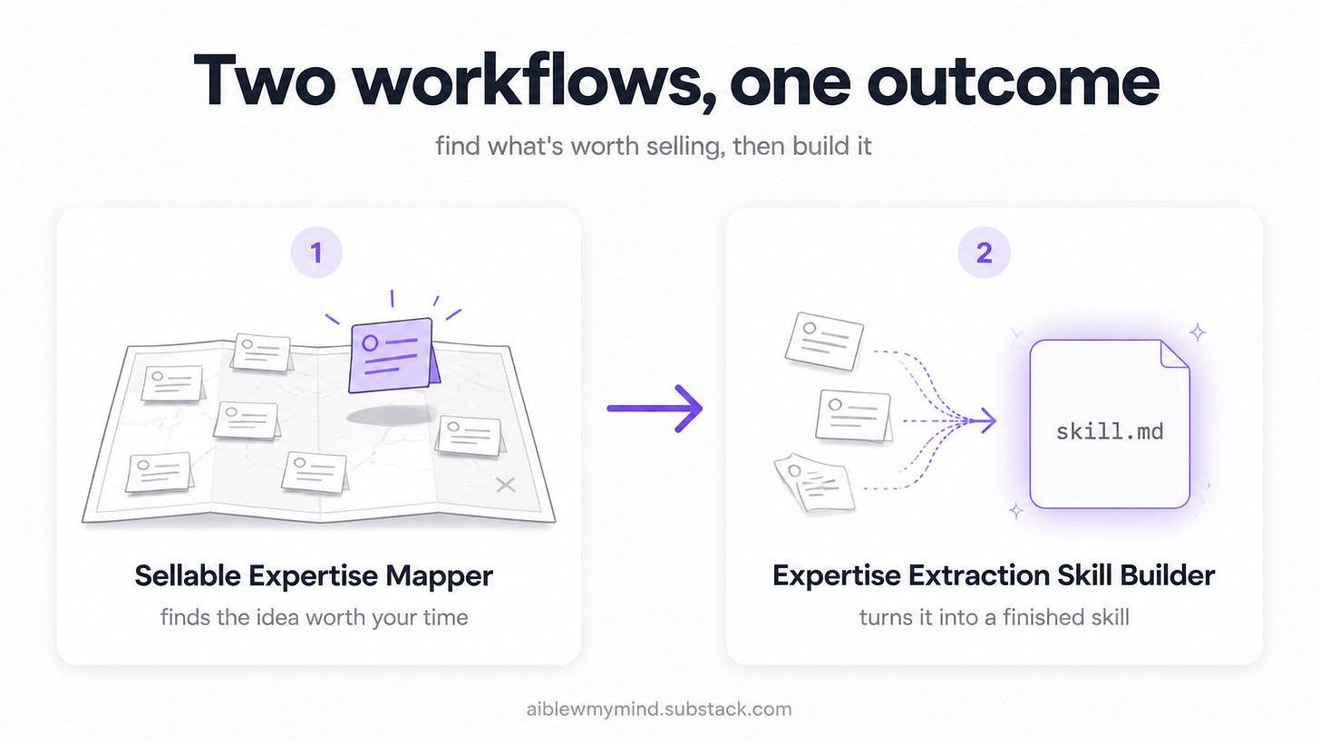 Two Claude skill workflows shown side by side, the Sellable Expertise Mapper that finds the idea worth your time and the Expertise Extraction Skill Builder that turns it into a finished skill.