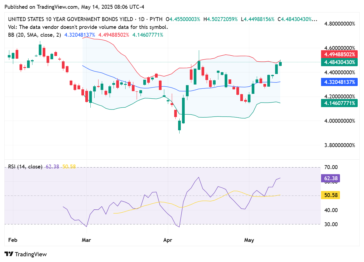 TradingView chart TradingView chart