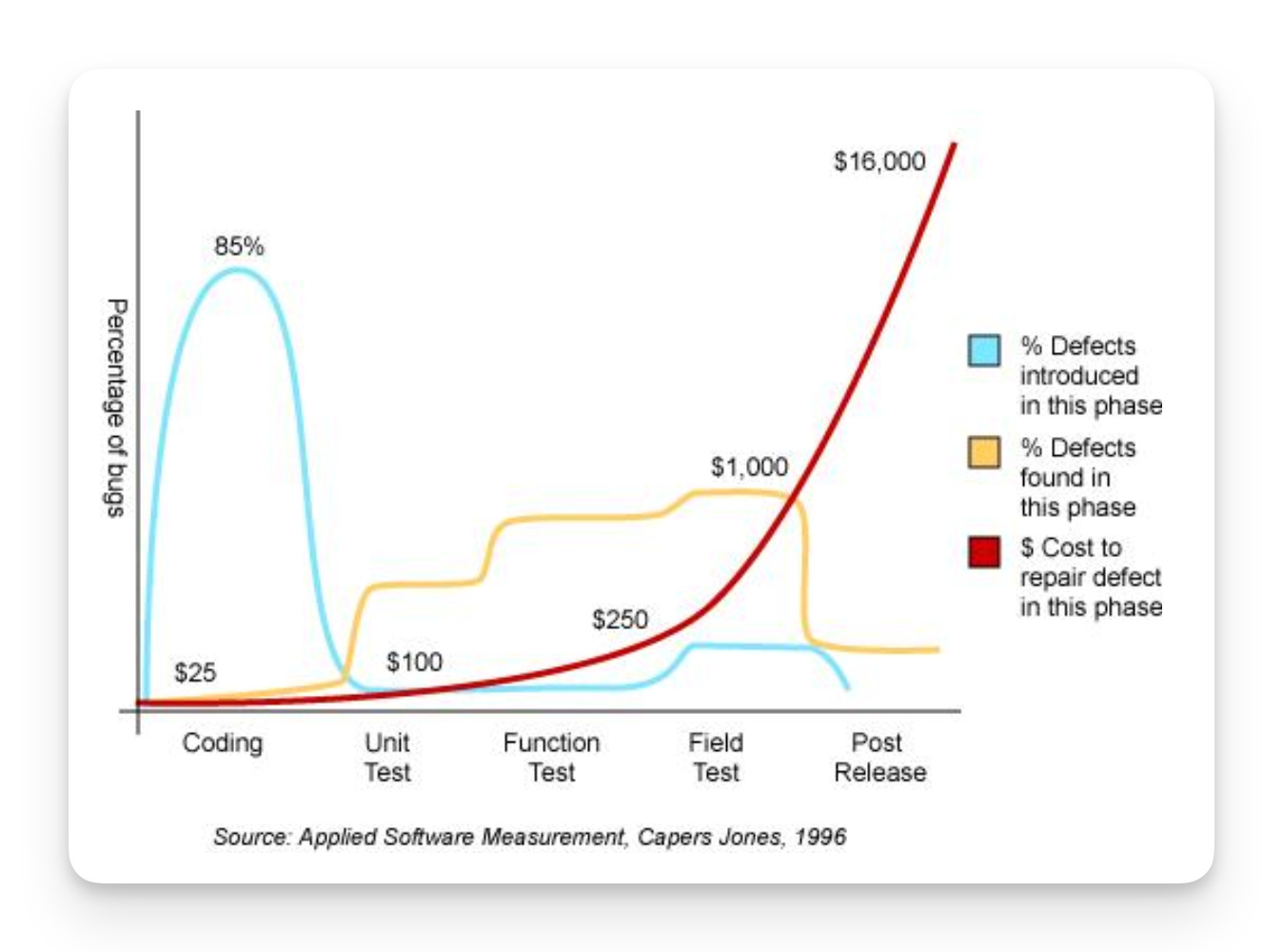 The cost of fixing bugs at different stages of the SDLC