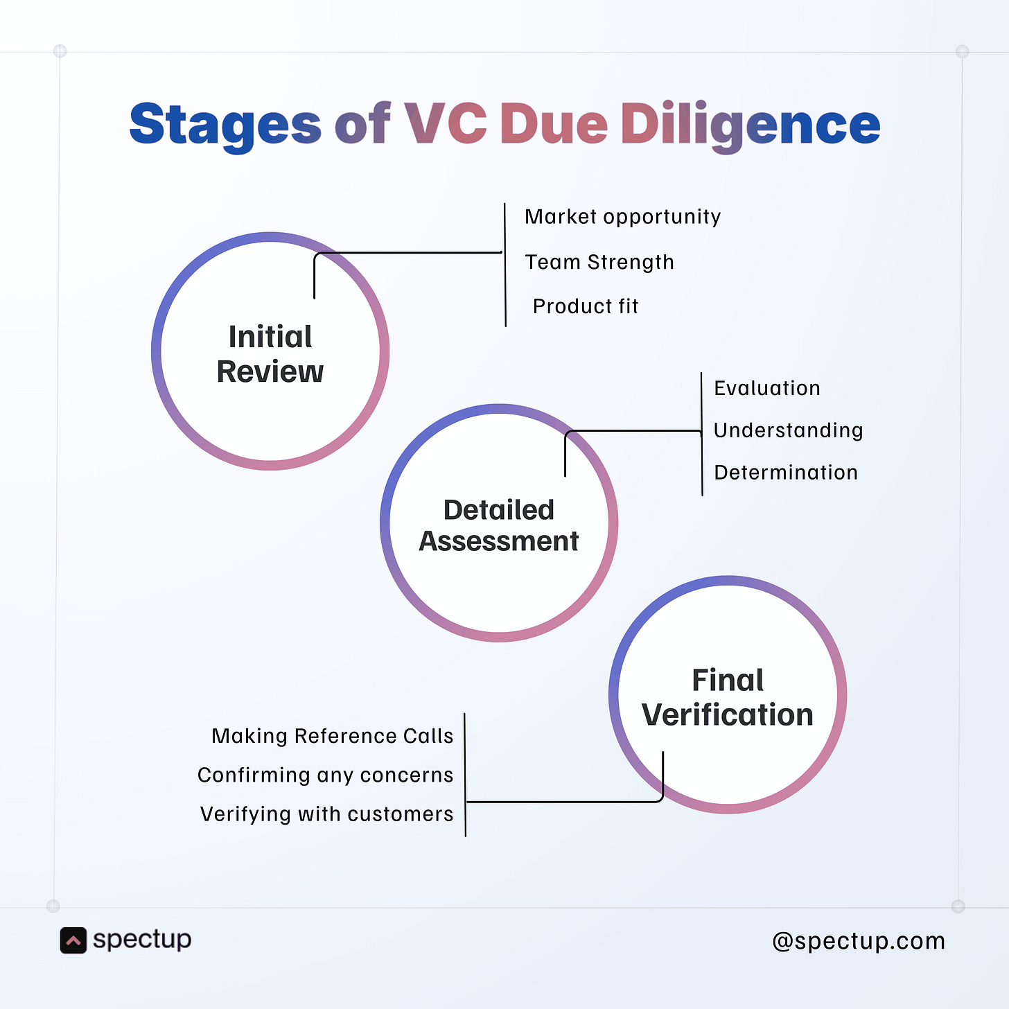 Diagram showing the three stages of venture capital due diligence: Initial Review, Detailed Assessment, and Final Verification, including evaluation of team, market, product fit, and customer validation. Diagram showing the three stages of venture capital due diligence: Initial Review, Detailed Assessment, and Final Verification, including evaluation of team, market, product fit, and customer validation.