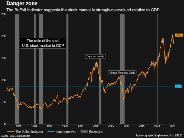 Reuters chart of the Buffett Indicator showing the ratio of the total U.S. stock market to GDP at elevated levels above 200%, surpassing the dot-com bubble peak, used to highlight today’s overvaluation risks and rising fears of an AI-driven market bubble.