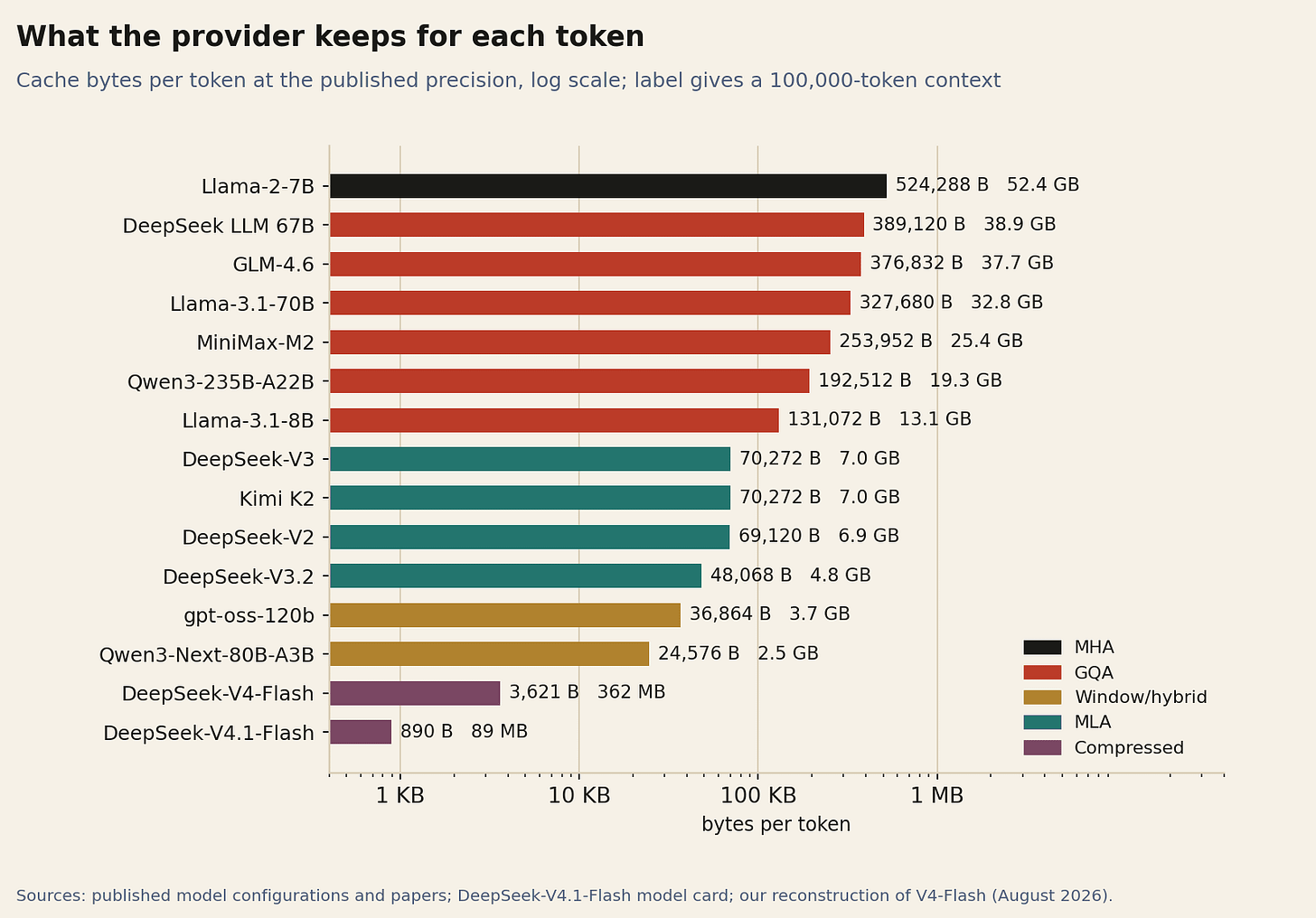 Log-scale bar chart of cache bytes per token, from Llama-2-7B at 524,288 bytes to DeepSeek-V4.1-Flash at 890 bytes. Log-scale bar chart of cache bytes per token, from Llama-2-7B at 524,288 bytes to DeepSeek-V4.1-Flash at 890 bytes.