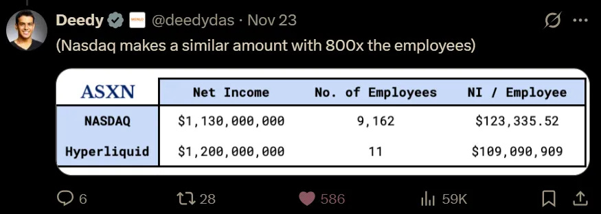 Chart comparing Hyperliquid’s one point two billion dollars in revenue and eleven employees to NASDAQ’s revenue and more than nine thousand employees, showing Hyperliquid’s hundred-million-dollar revenue per employee efficiency.