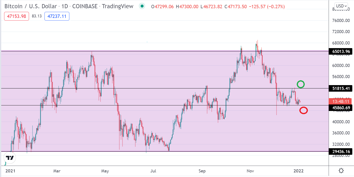 Qué esperar de Bitcoin en 2022? - Gael Sánchez Smith