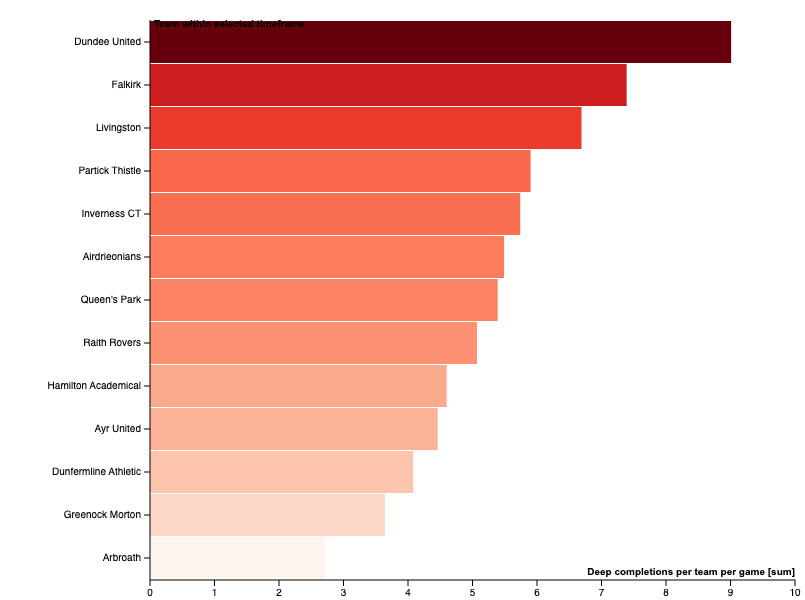 Bar chart showing that Dundee United and Falkirk make more deep completions than all other teams per game over the last two seasons Bar chart showing that Dundee United and Falkirk make more deep completions than all other teams per game over the last two seasons