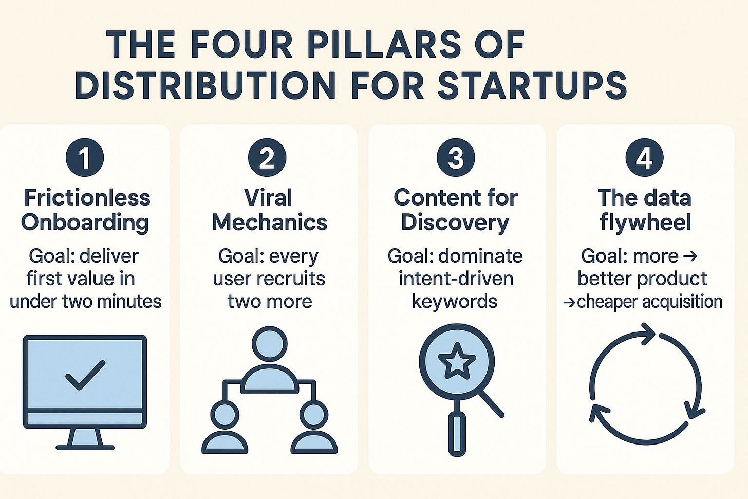 Infographic titled “The Four Pillars of Distribution for Startups,” showing Frictionless Onboarding, Viral Mechanics, Content for Discovery, and the Data Flywheel with goals for each growth strategy. Infographic titled “The Four Pillars of Distribution for Startups,” showing Frictionless Onboarding, Viral Mechanics, Content for Discovery, and the Data Flywheel with goals for each growth strategy.