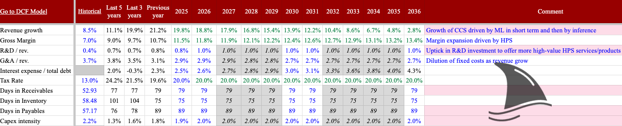 Celestica stock DCF model assumptions from Beating the Tide newsletter, projecting revenue growth, margin expansion, and efficiency metrics through 2036. Highlights include HPS-driven CCS growth, rising gross margins, and stable capex intensity. Used for estimating CLS fair value at $253/share. Celestica stock DCF model assumptions from Beating the Tide newsletter, projecting revenue growth, margin expansion, and efficiency metrics through 2036. Highlights include HPS-driven CCS growth, rising gross margins, and stable capex intensity. Used for estimating CLS fair value at $253/share.