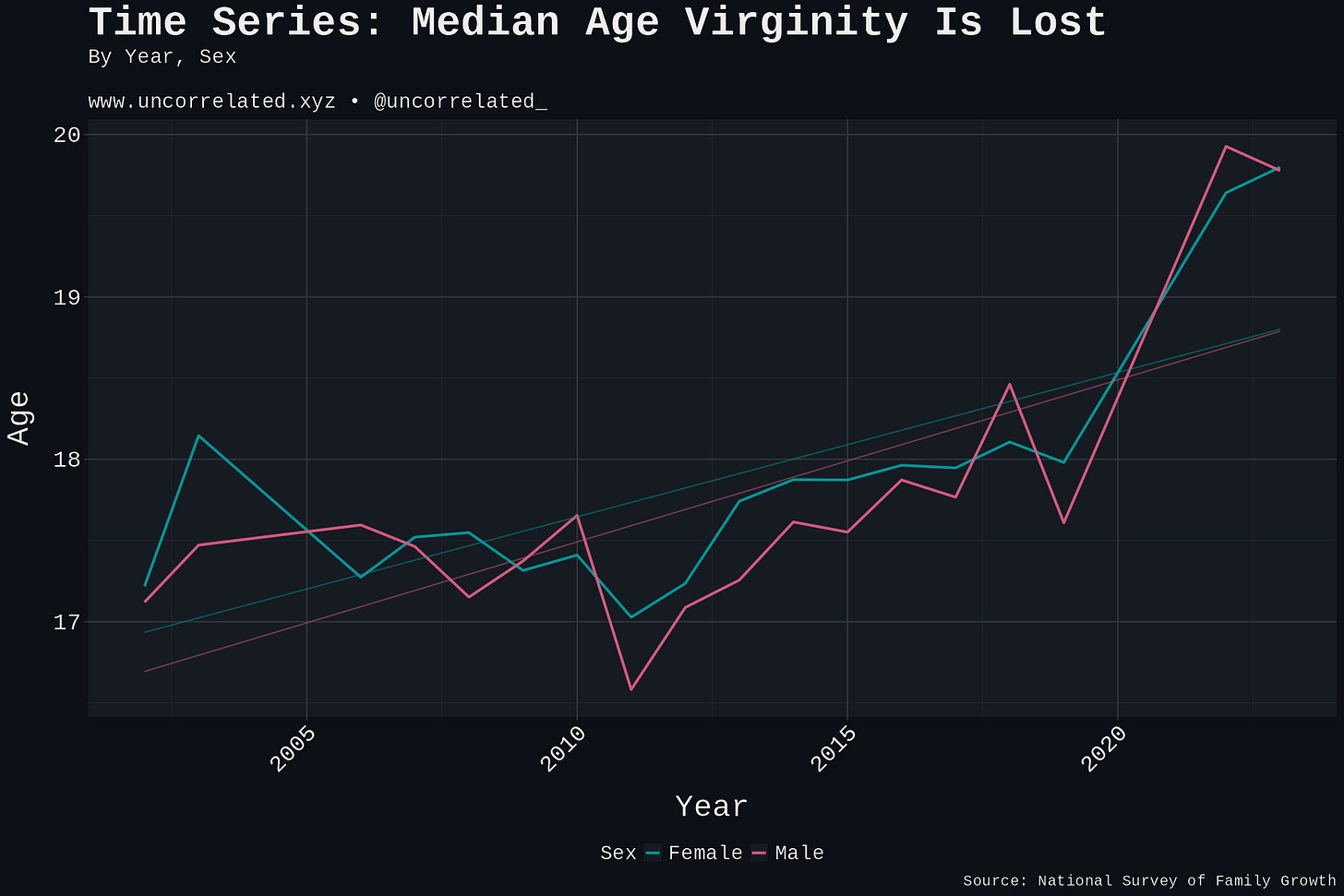 median virgin