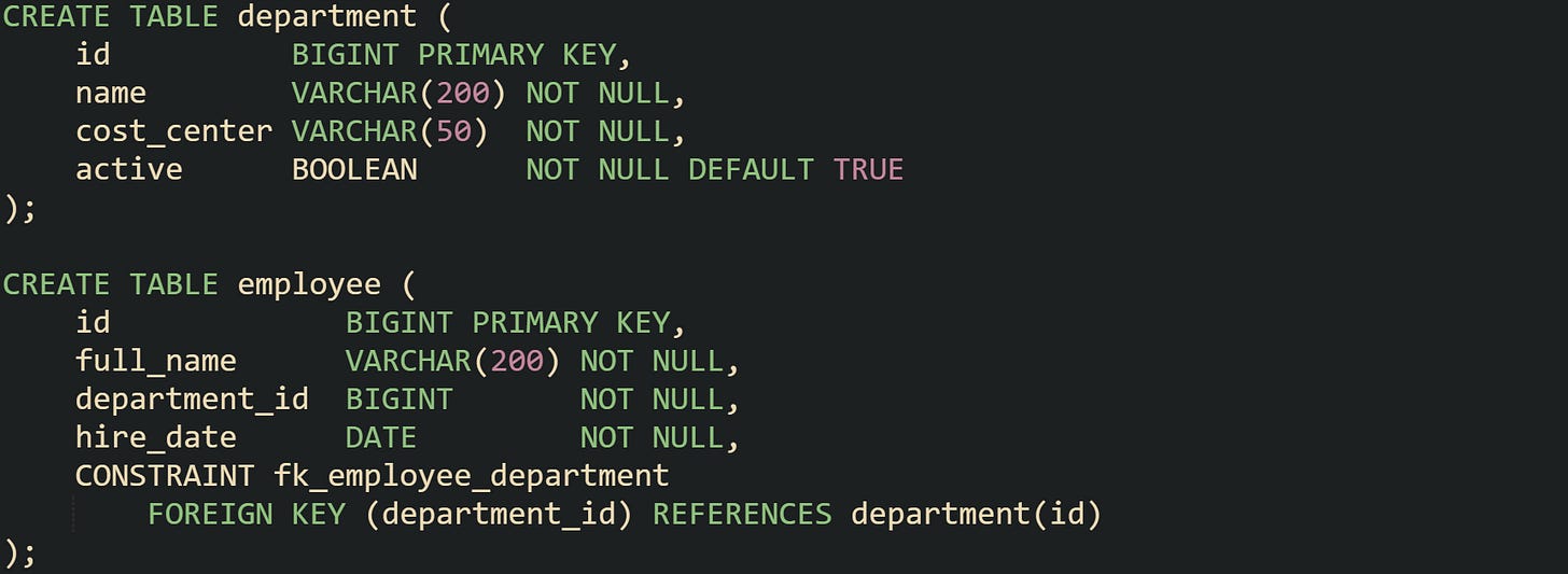 CREATE TABLE department (     id          BIGINT PRIMARY KEY,     name        VARCHAR(200) NOT NULL,     cost_center VARCHAR(50)  NOT NULL,     active      BOOLEAN      NOT NULL DEFAULT TRUE );  CREATE TABLE employee (     id             BIGINT PRIMARY KEY,     full_name      VARCHAR(200) NOT NULL,     department_id  BIGINT       NOT NULL,     hire_date      DATE         NOT NULL,     CONSTRAINT fk_employee_department         FOREIGN KEY (department_id) REFERENCES department(id) );