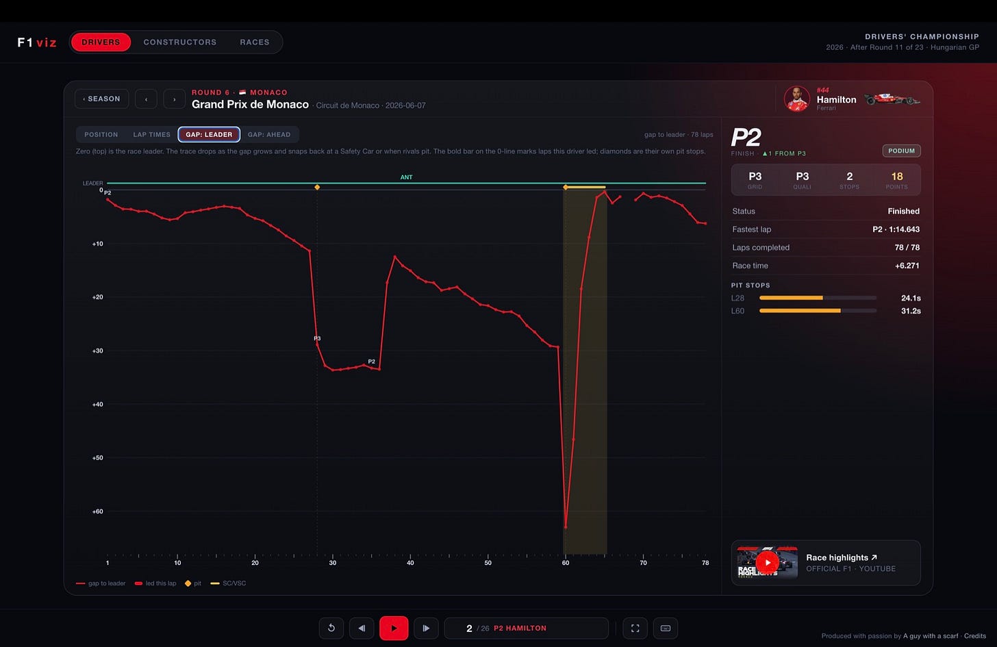 Gap chart with SC bunching