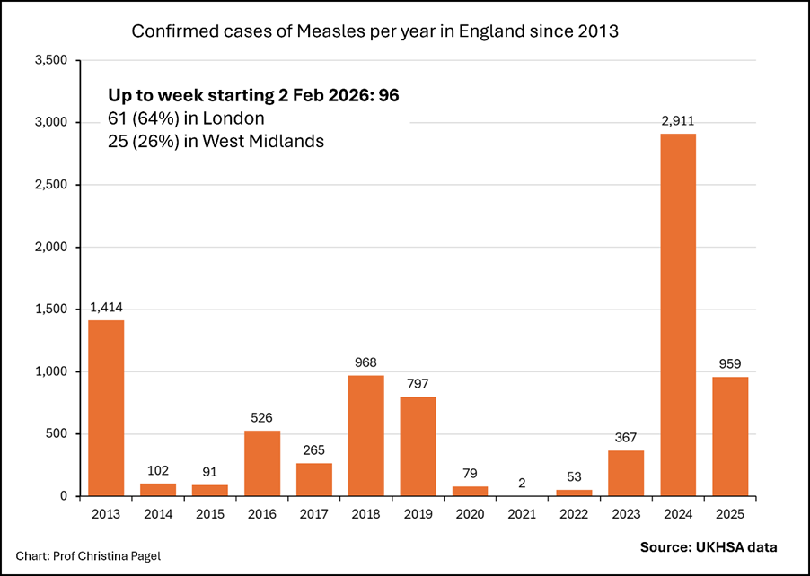 The image displays a line chart showing the number of confirmed measles cases in England from 2013 to 2025, with the highest number recorded in 2018.

AI-generated content may be incorrect.