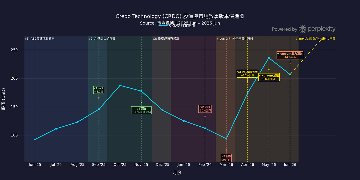 Generated chart: crdo_narrative_chart.png