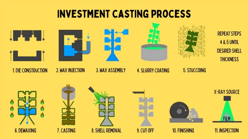 Investment casting process