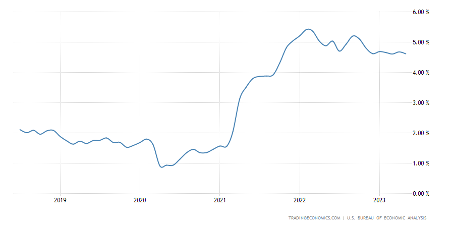 United States Core PCE Price Index Annual Change United States Core PCE Price Index Annual Change
