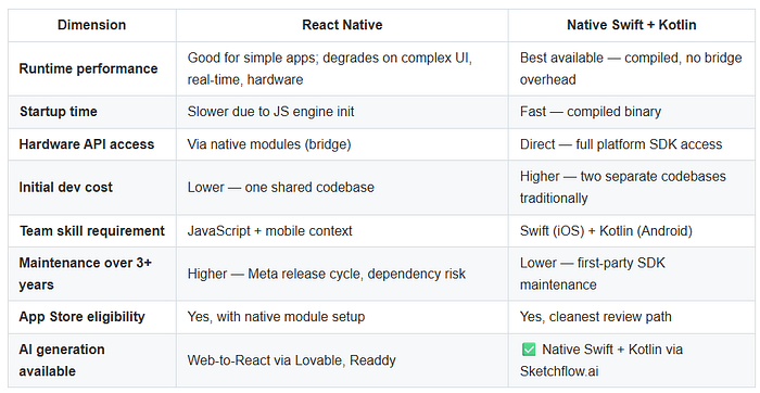 The full comparison table for React Native vs Swift and Kotlin The full comparison table for React Native vs Swift and Kotlin